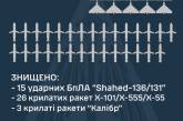 Росія вдарила по Україні 64 ракетами та дронами: ППО знищила 44 цілі