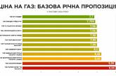 Ціни на газ з 1 березня: українцям показали тарифи