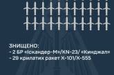 Над столицей Украины уничтожена 31 ракета, в том числе - две баллистические