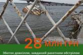 Один ракетний обстріл Миколаєва нашкодив довкіллю на 28 мільйонів