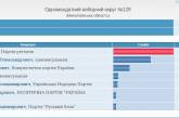 По 129 округу обработано 100% протоколов. Победитель уже известен