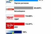 Обработано 93,05% протоколов: УДАР выбил коммунистов с 3-го места