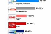 ЦИК осталось досчитать менее двух процентов