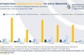 Якість повітря у Миколаєві: дані вимірів за тиждень