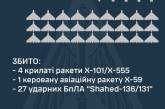 Ночью враг применил 9 ракет разных типов и 27 ударных БпЛА: сколько сбили