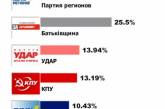 ЦИК осталось посчитать  полпроцента протоколов