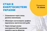 Из-за аномальной жары в Украине потребление электроэнергии достигло максимума