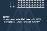 Вночі сили ППО збили дві ракети та 60 «шахедів»