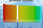 Показатель Николаевщины в рейтинге конкурентоспособности — ниже среднего