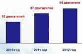 ИТОГИ ДЕЯТЕЛЬНОСТИ ГП НПКГ «ЗОРЯ»-«МАШПРОЕКТ» В 2012-М ГОДУ