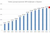 Впервые в истории Украины эпидемия ВИЧ/СПИДа замедлилась