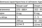 Украинские разработчики начали сбор средств на выпуск электрических Lanos