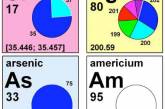 Ученые внесли изменения в периодическую таблицу Менделеева