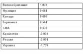 В рейтинге антикризисной эффективности Украина на восьмом месте