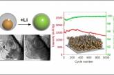Литий-ионные аккумуляторы могут стать более емкими и долговечными