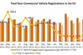 Продажи коммерческих авто в Европе в сентябре упали на 13,7%