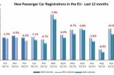 Продажи новых авто в Европе в октябре сократились на 4,8%