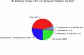 Только 26% россиян не нравится Соглашение Украины и ЕС 