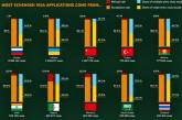 Украина стала второй в мире по количеству поданных заявлений на получение шенгенской визы