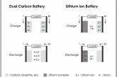 Новые аккумуляторы заряжаются в 20 раз быстрее литий-ионных