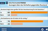 Россию считают виновной в украинском кризисе 80% немцев