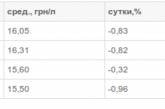 В Украине мелкооптовые цены топлива идут на снижение