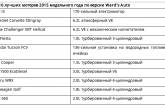  В США выбрали 10 лучших двигателей года