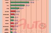 Украинский авторынок опустился на 19-е место в Европе. Инфографика