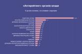 ГАИ Украины заняла третье место в рейтинге коррумпированности служб