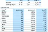 Кроссоверы стали лидерами продаж в Украине в 1 квартале 2015 года