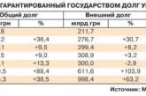 Госдолг Украины перевалил за 1,5 трлн грн