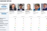 Активисты представили рейтинг эффективности работы нардепов Николаевщины