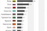 Пенсии в странах бывшего СССР: сравнительная инфографика