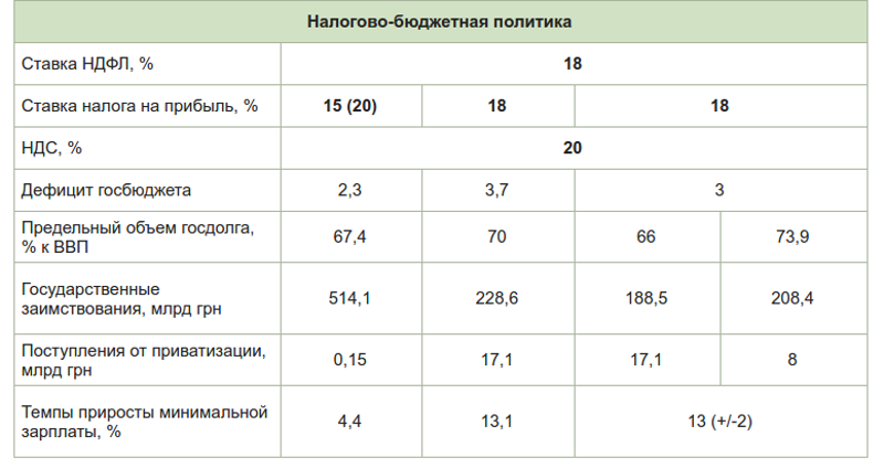 Какой будет Украина через год: ВВП, курс гривни, цены на газ