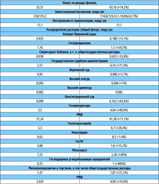 Бюджет-2017: правительственная арифметика на следующий год