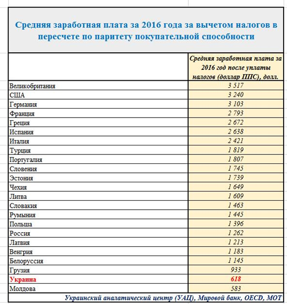 Зарплата в Украине обогнала Молдову, но уступила даже Грузии