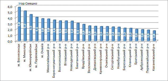 Электоральные симпатии Николаевщины — 2019: инфографика