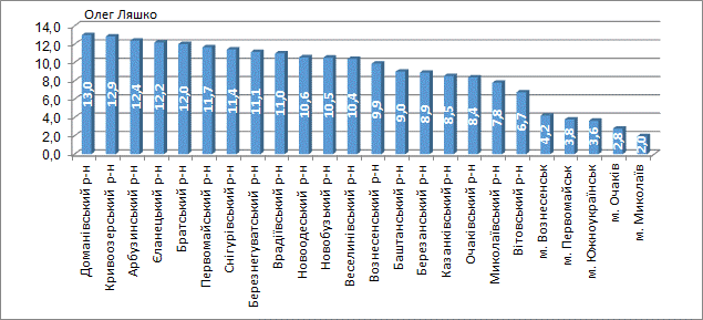 Электоральные симпатии Николаевщины — 2019: инфографика