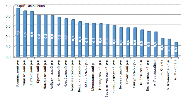 Электоральные симпатии Николаевщины — 2019: инфографика