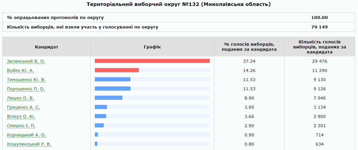 Электоральные симпатии Николаевщины — 2019: инфографика