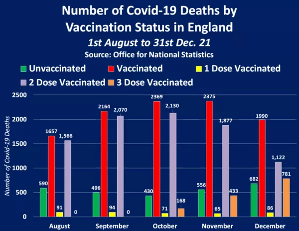 90% смертей от COVID-19 в Британии приходится на вакцинированное население