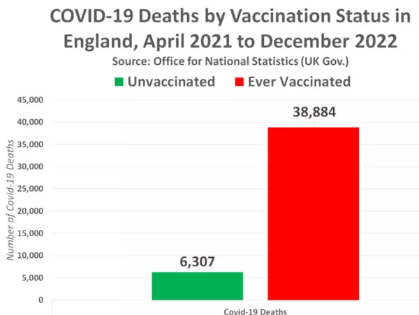 90% смертей от COVID-19 в Британии приходится на вакцинированное население