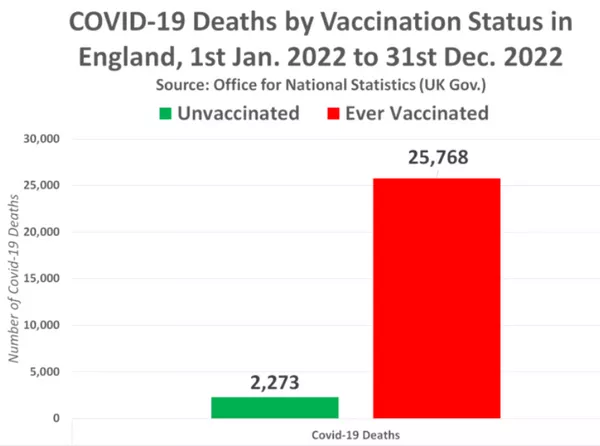 90% смертей від COVID-19 у Британії припадає на вакциноване населення