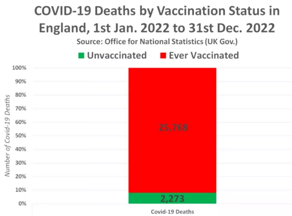 90% смертей от COVID-19 в Британии приходится на вакцинированное население