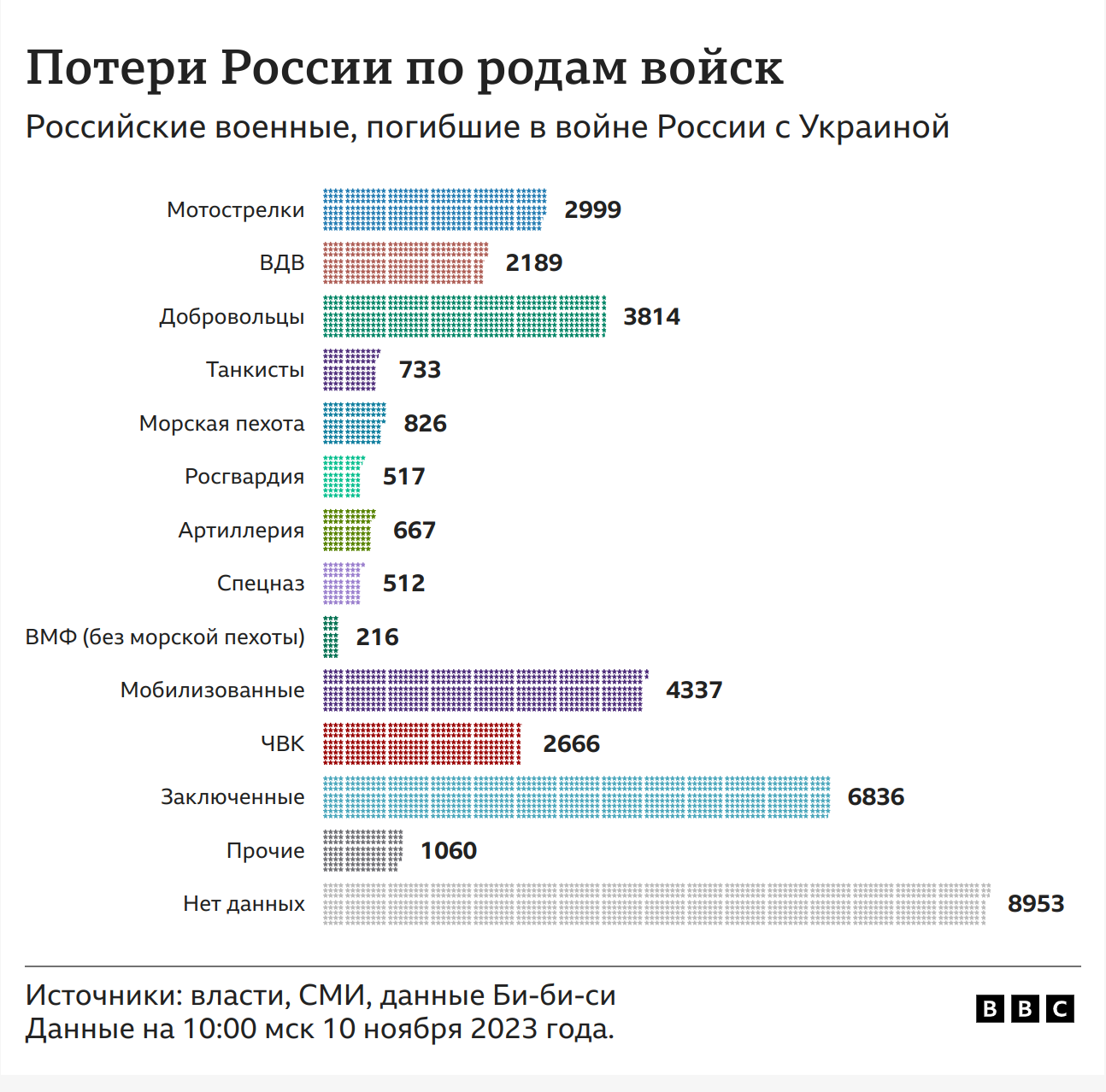 Что известно о потерях российской армии в Украине к ноябрю