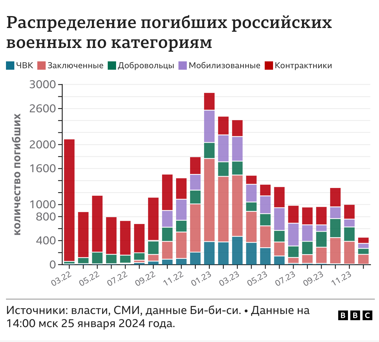 Що відомо про втрати Росії в Україні за 23 місяці війни