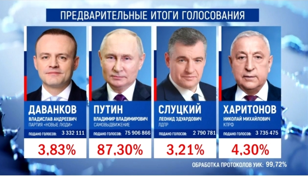 Математики виявили рекордні фальсифікації на виборах Путіна