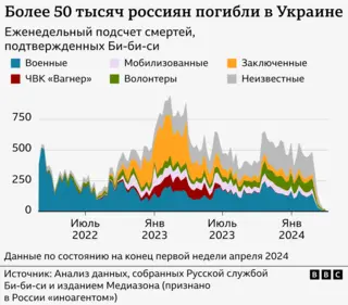 Скільки може вижити на війні в Україні російський ув\