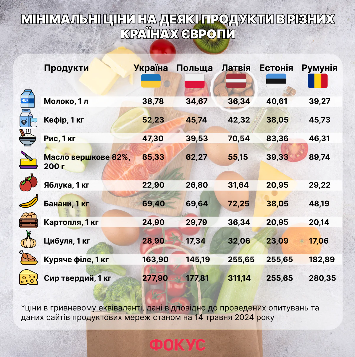 10 продуктов, которые в Украине стоят дороже, чем в Европе
