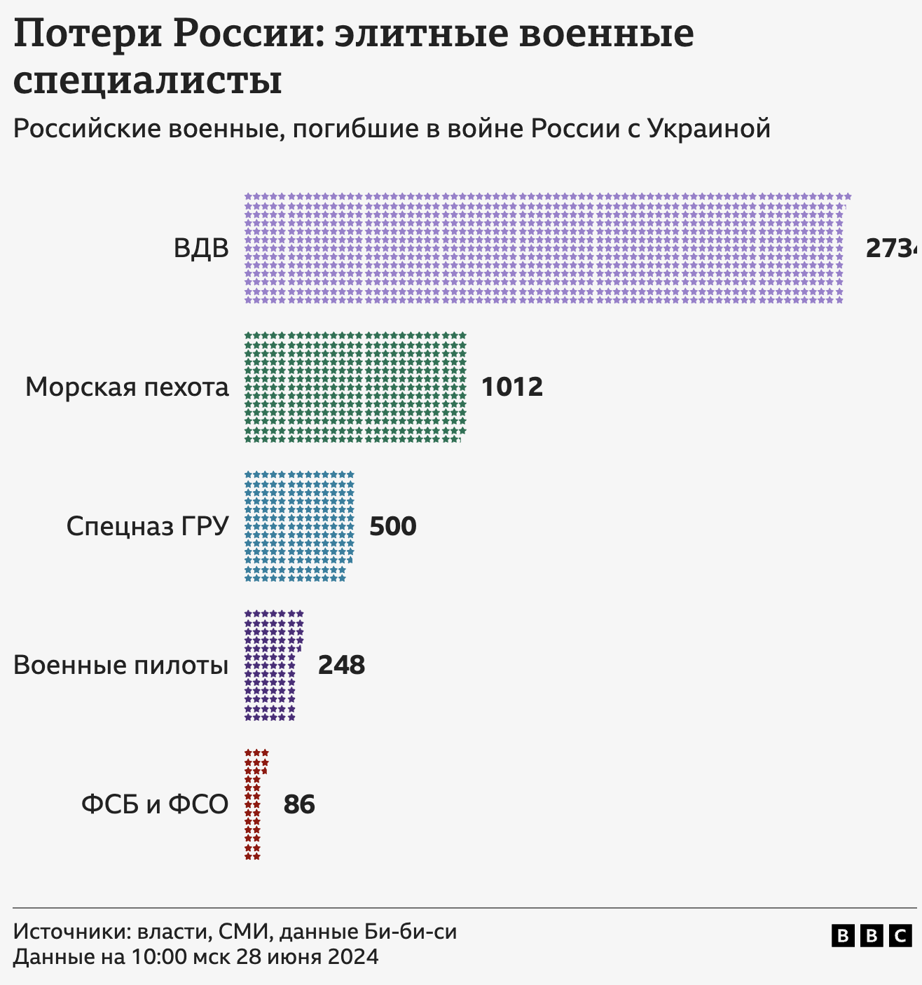 Данные о потерях России в Украине за 855 дней войны